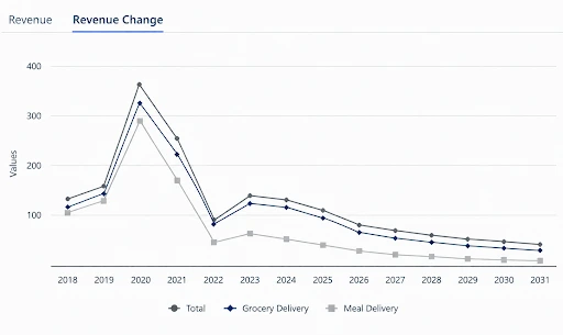food delivery app market stats