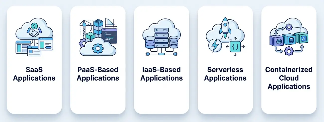 Types of Cloud Applications