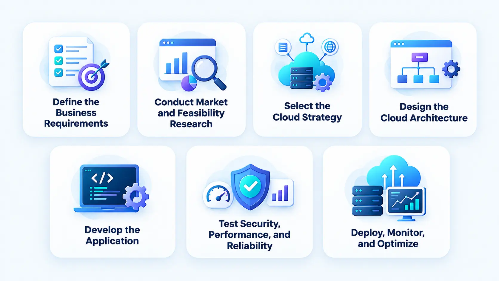 Cloud App Development Process