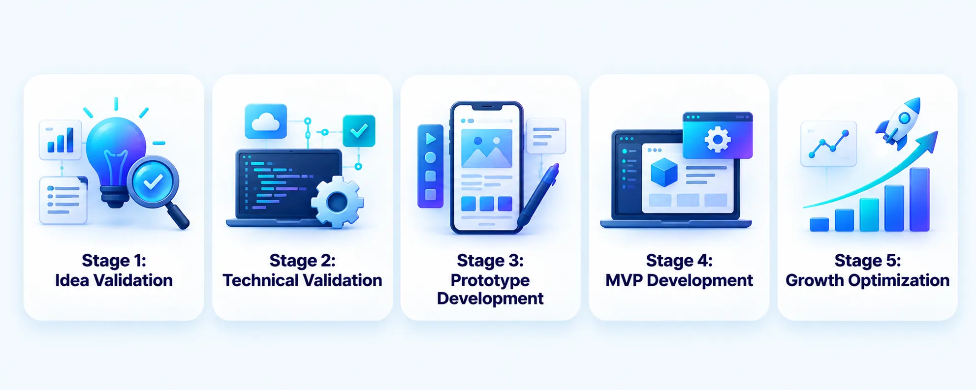 POC, Prototype and MVP in the Product Development Lifecycle