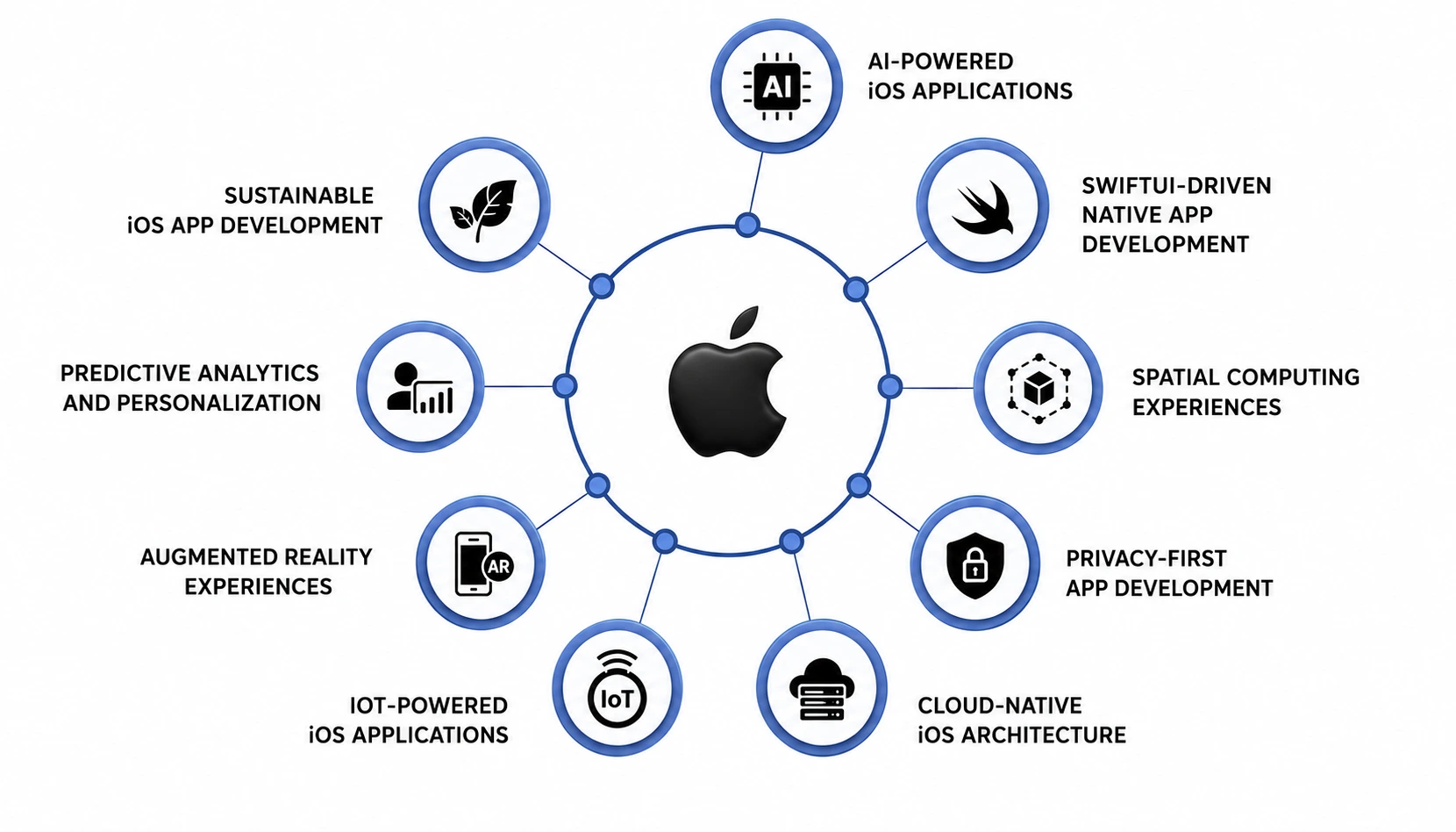 Latest iOS App Development Trends Powering the Future of Mobile Apps