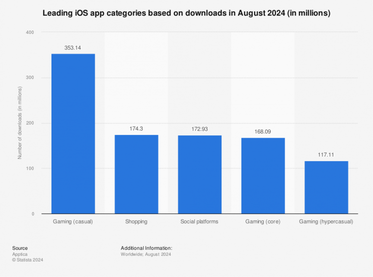 iOS App Market Statistics 2024