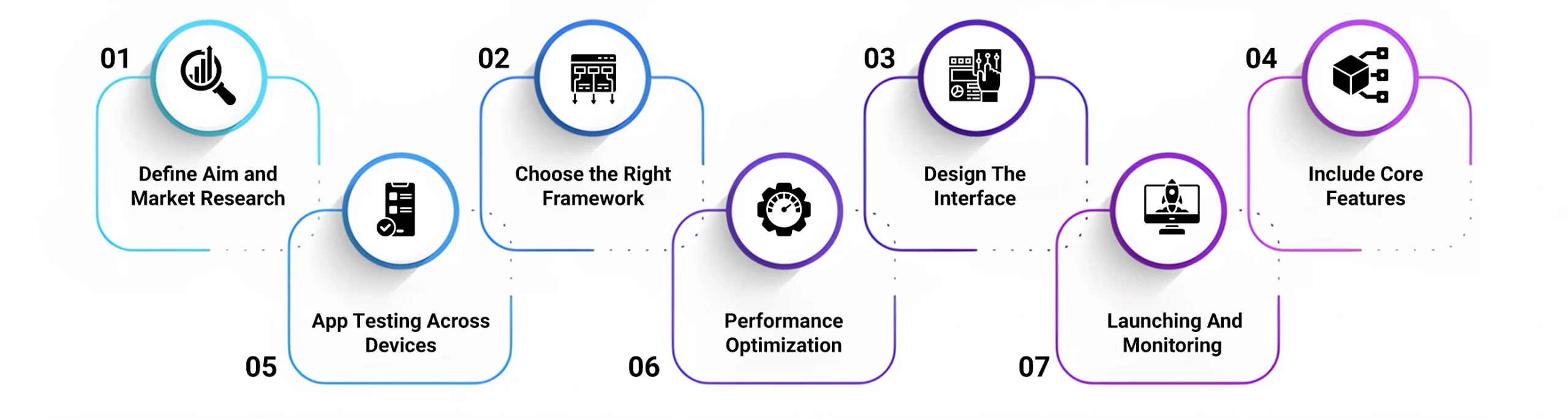 Cross-Platform eCommerce App Development Process