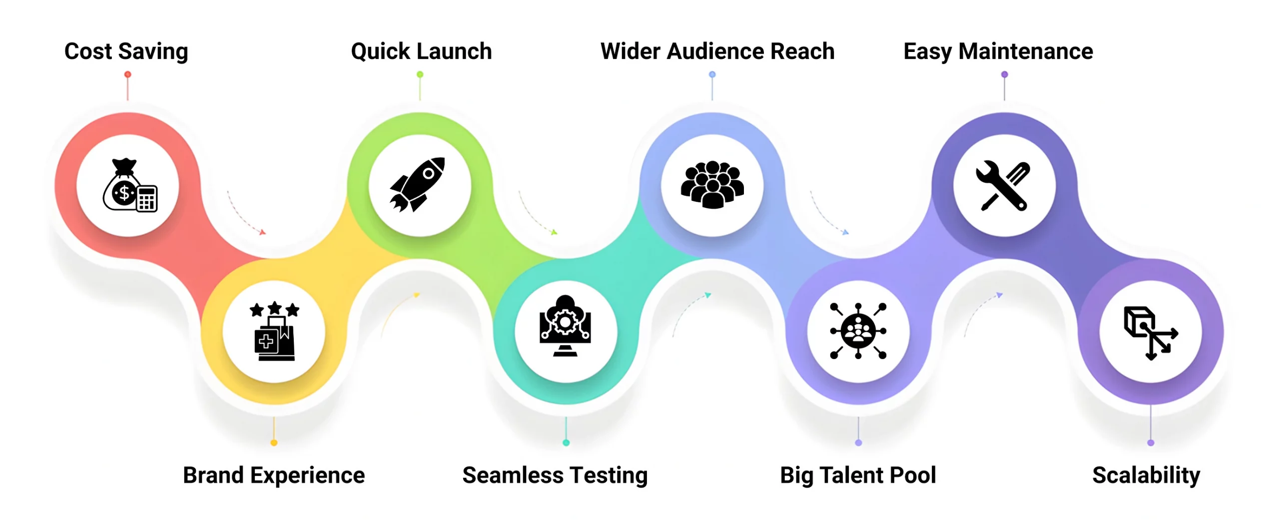 Key Reasons To Choose Cross-Platform Development