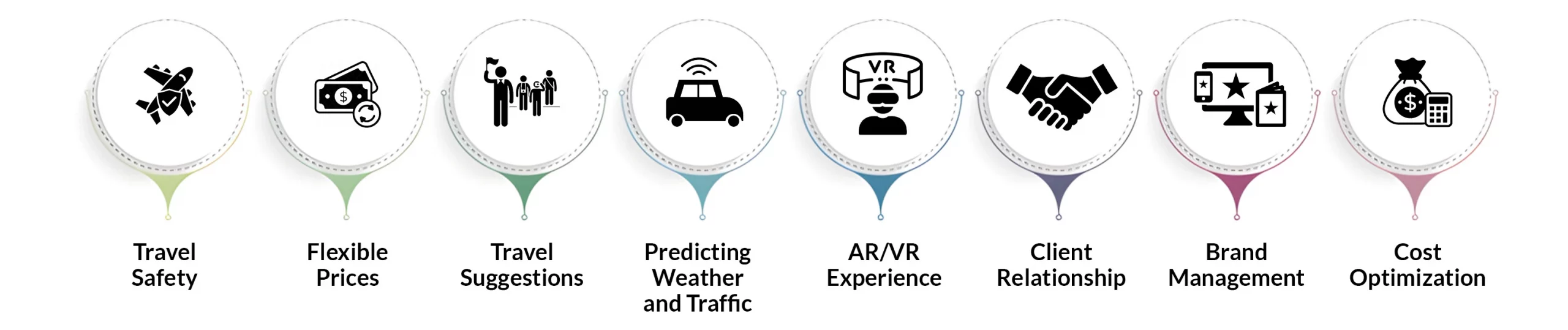 benefits of ai in travel