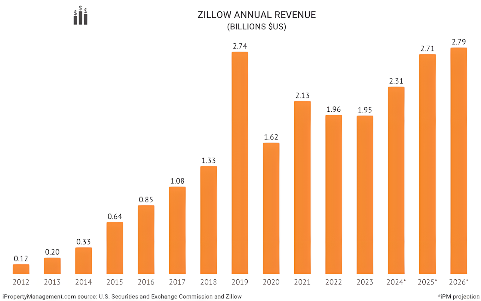 zillow-annual-revenue-report