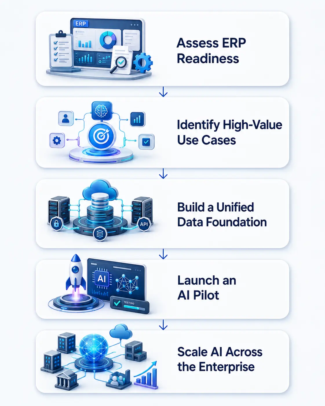 Roadmap for Implementing AI in ERP