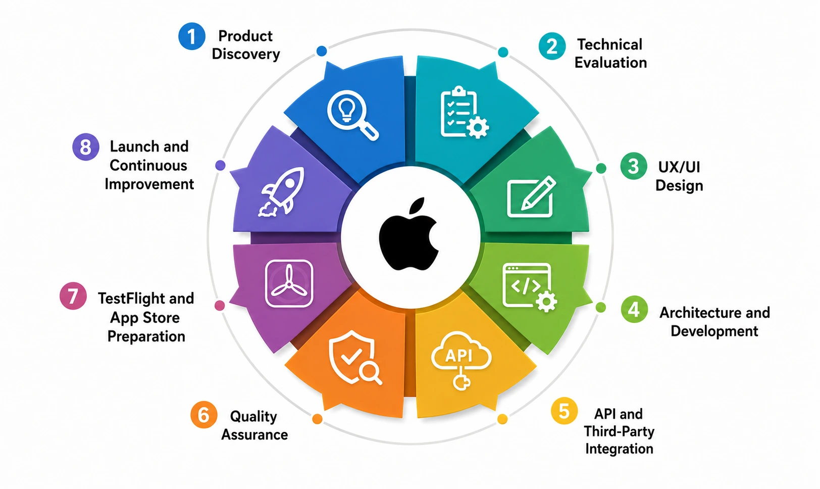 Step-by-Step Custom iOS Development Process