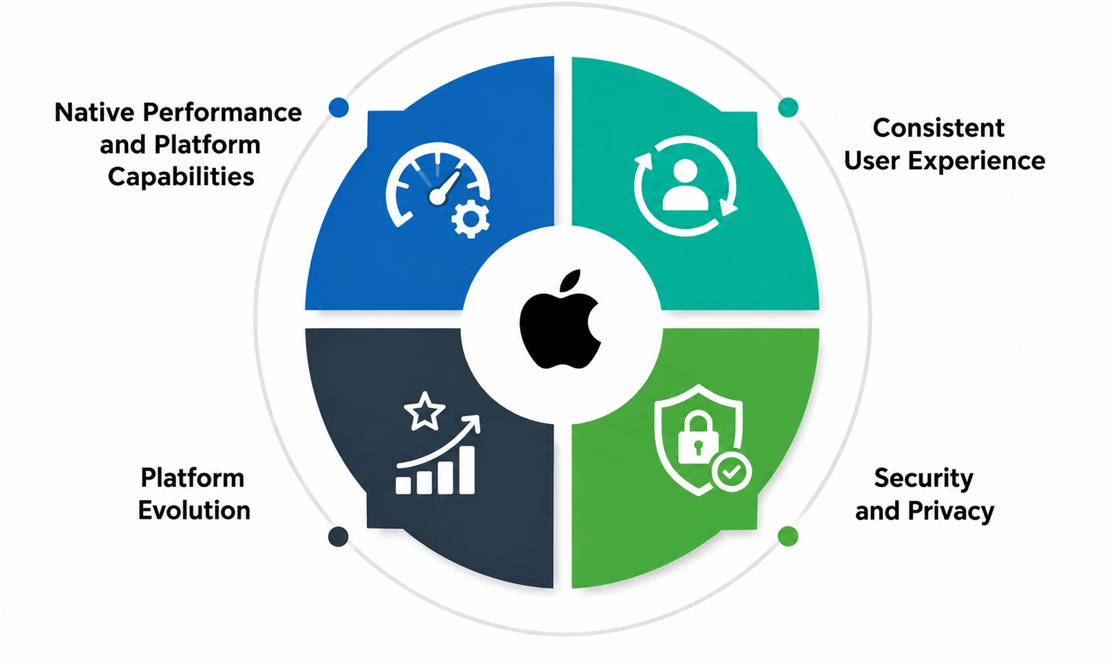 Why the iOS Platform Is a Strategic Choice