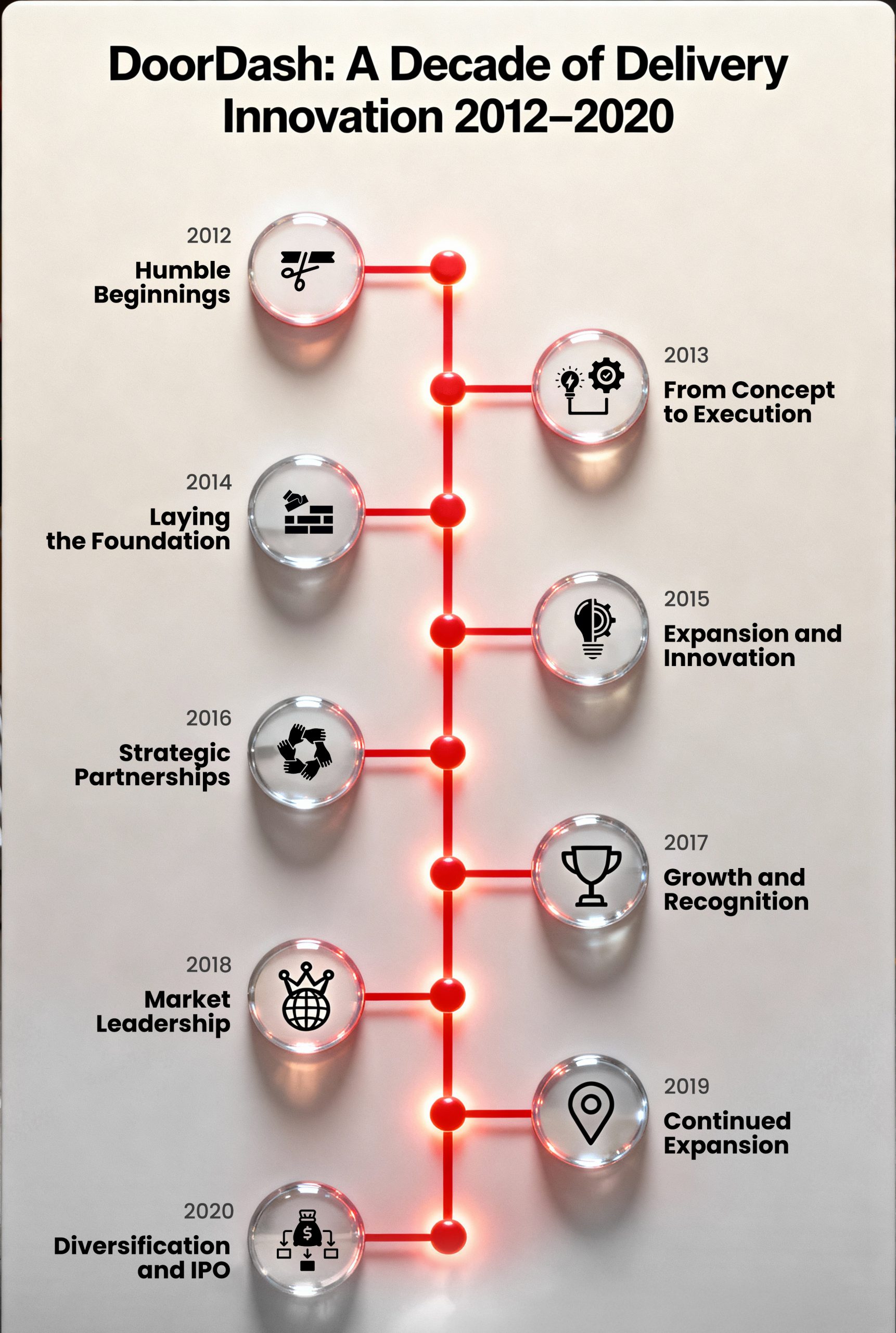 DoorDash’s Business Journey