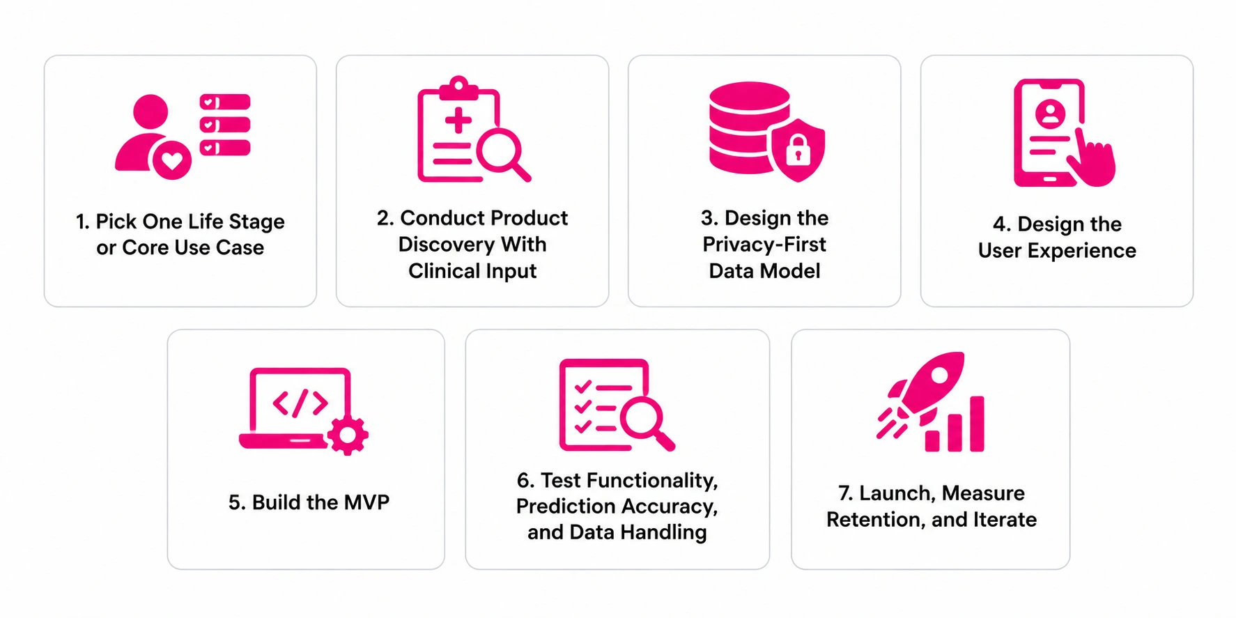 Develop a Womens Health Tracking App