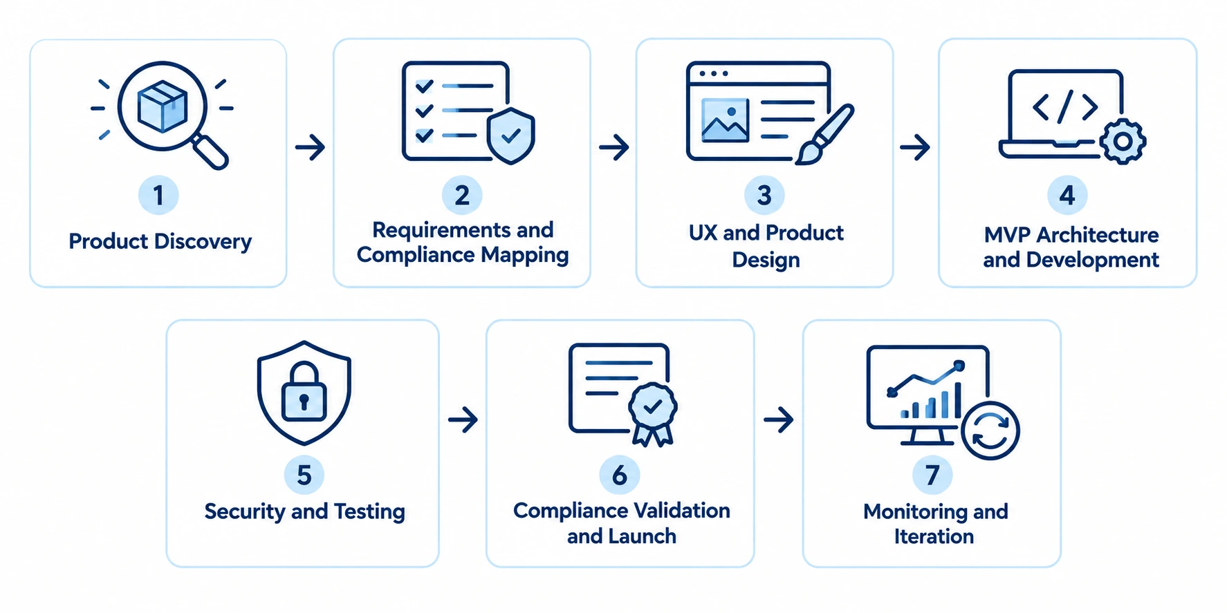 Stages of FinTech App Development