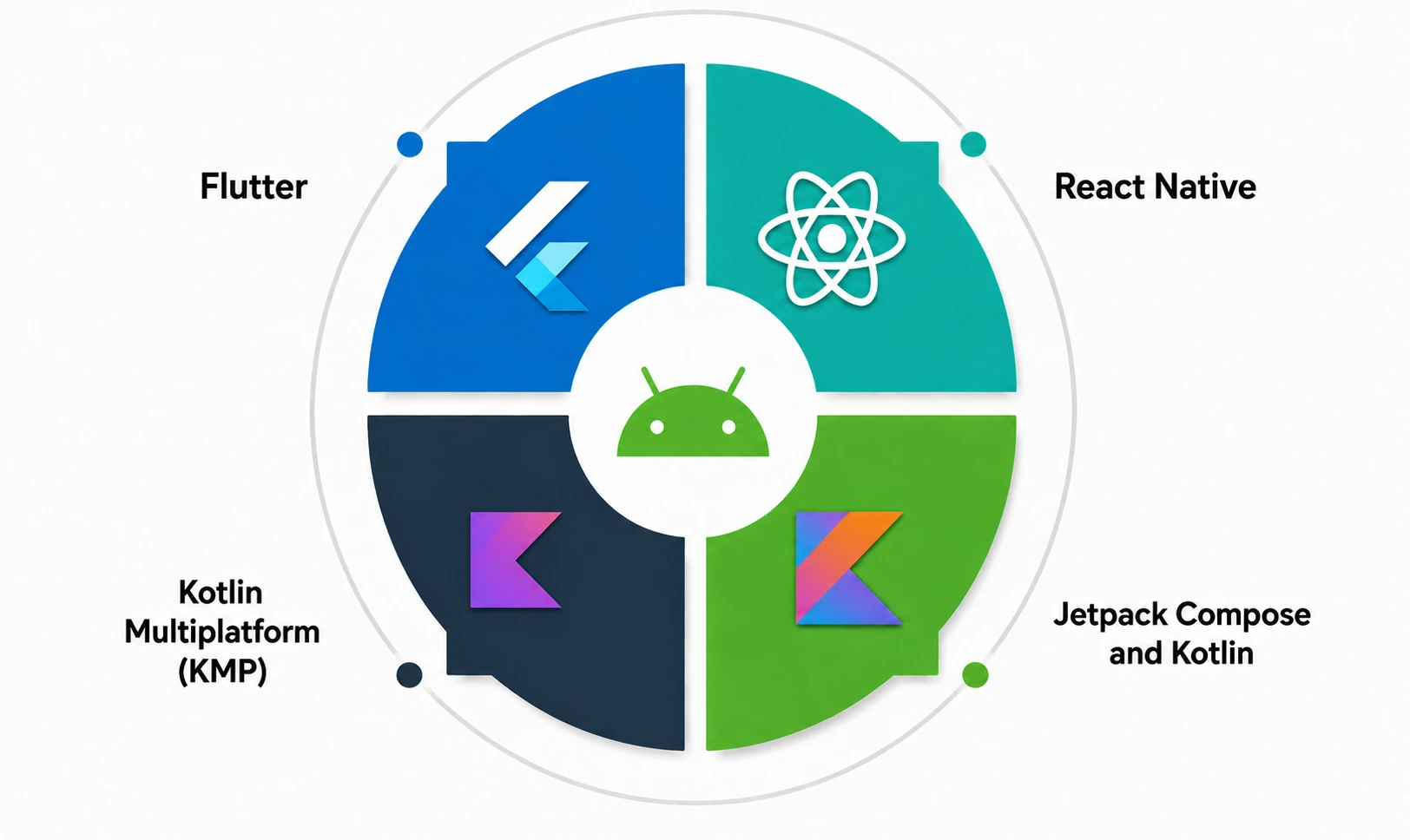 Leading Android App Development Frameworks