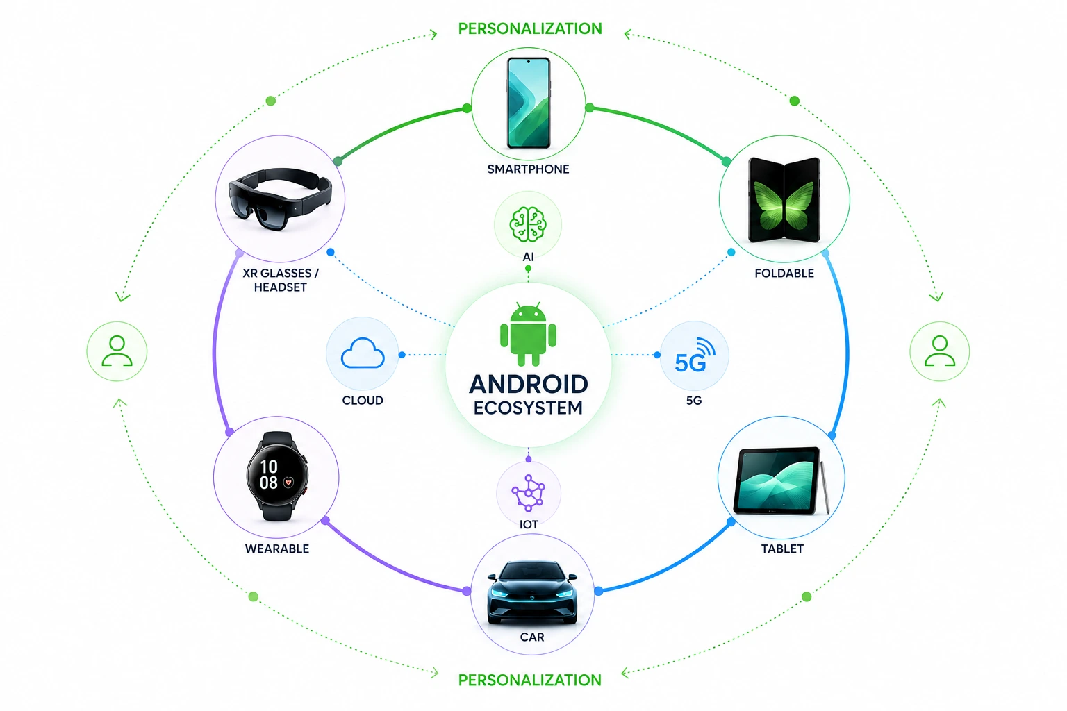 android ecosystem