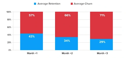 Average Retention vs Average Churn