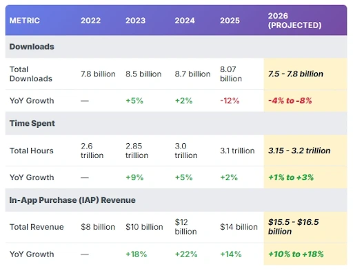 Downloads, Time Spent, and IAP Revenue