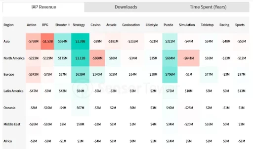 Gaming Apps Performance by Genre and Region