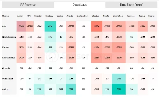 Gaming Apps Performance by Genre and Region1