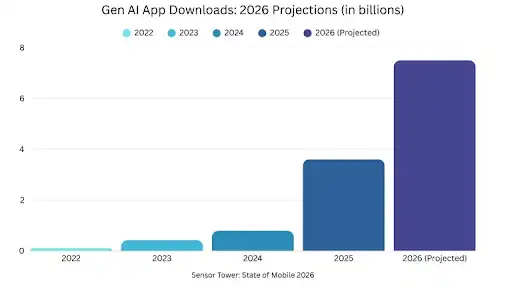 Gen AI App Downloads