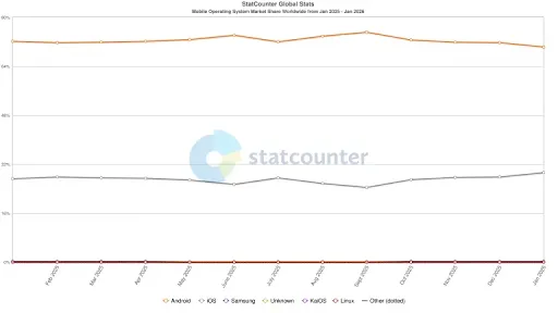 Mobile OS Market Share