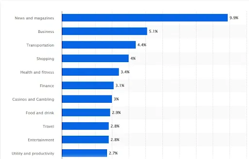 Retention Rate by App Type