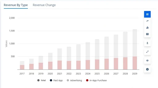 Revenue Generation by Type