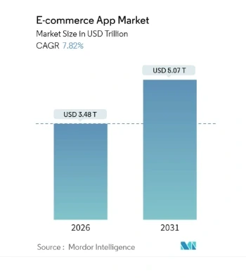 e-commerce app market