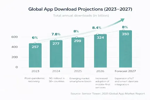 global app downloads projections