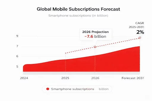 global mobile subscriptions forecast