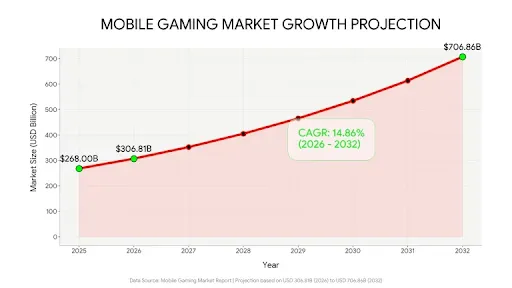 mobile gaming market growth