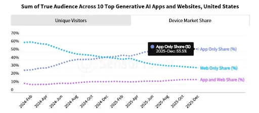 sum of true audience across 10 top generative AI apps and websites