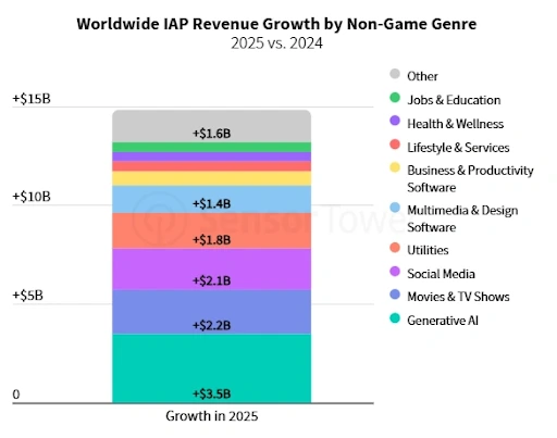 worldwide IAP revenue growth by non-game genre