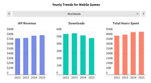 yearly trends for mobile games
