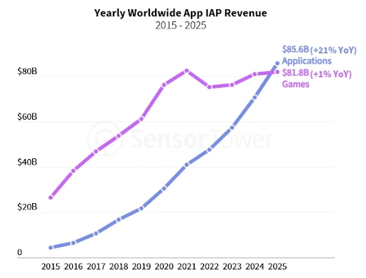 yearly worldwide app IAP revenue