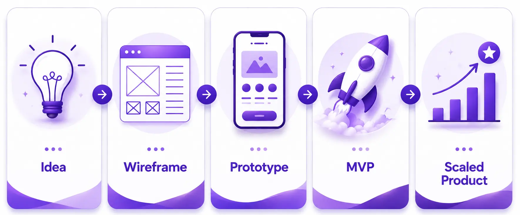 Wireframe vs Prototype vs MVP