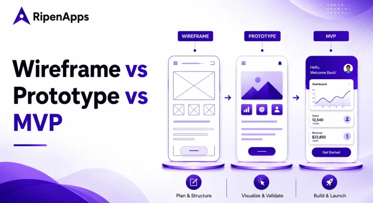 Wireframe vs Prototype vs MVP