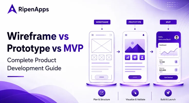 Wireframe vs Prototype vs MVP