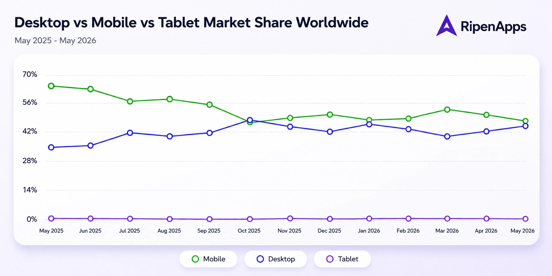 Destop vs Mobile vs Tablet Market Size