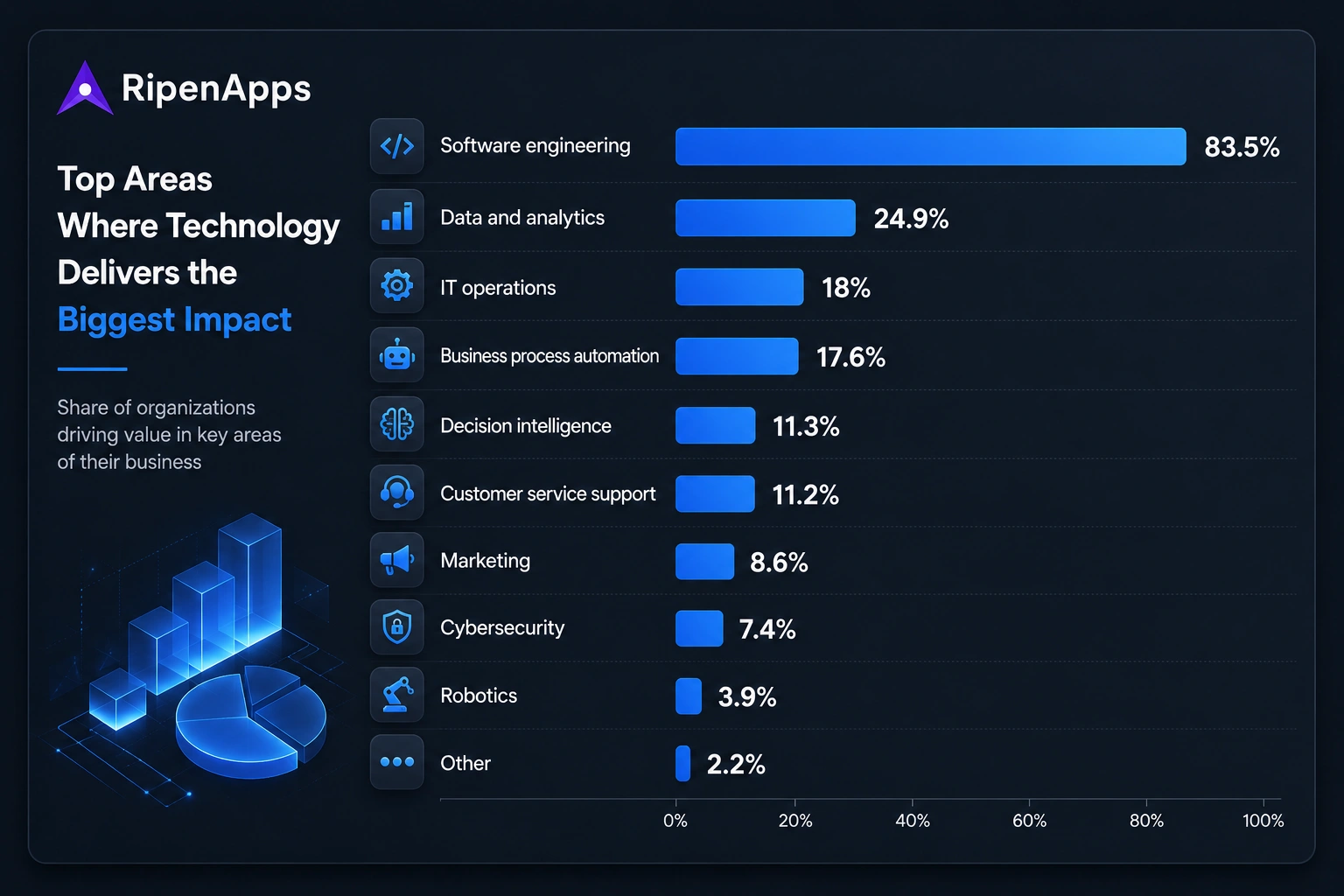 AI-Assisted coding by industry