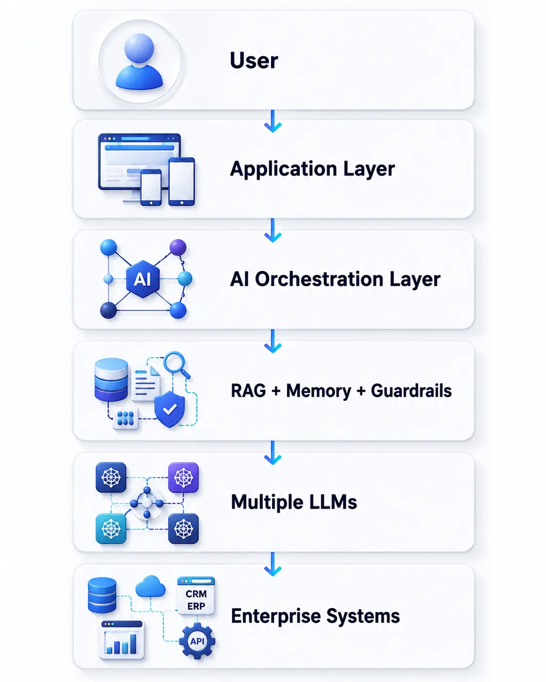 What is the Best Architecture for LLM App Development?