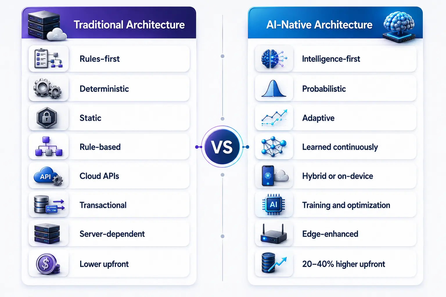 AI-Native vs Traditional Mobile App Architecture: Side-by-Side Comparison