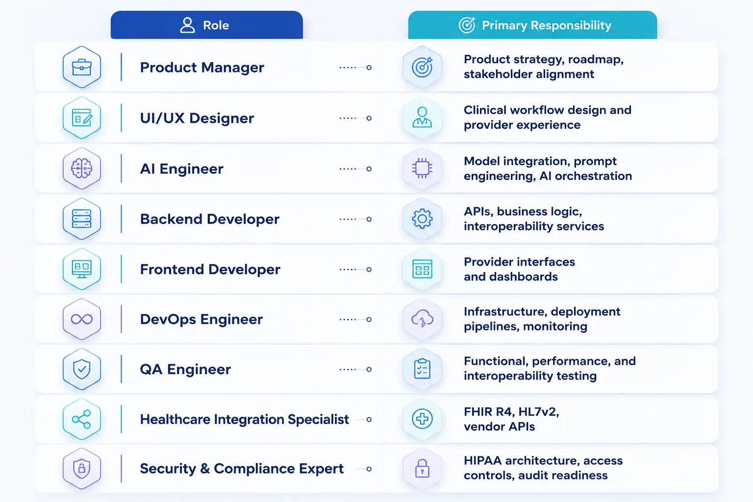 AI EHR Development Timeline and Team Structure 