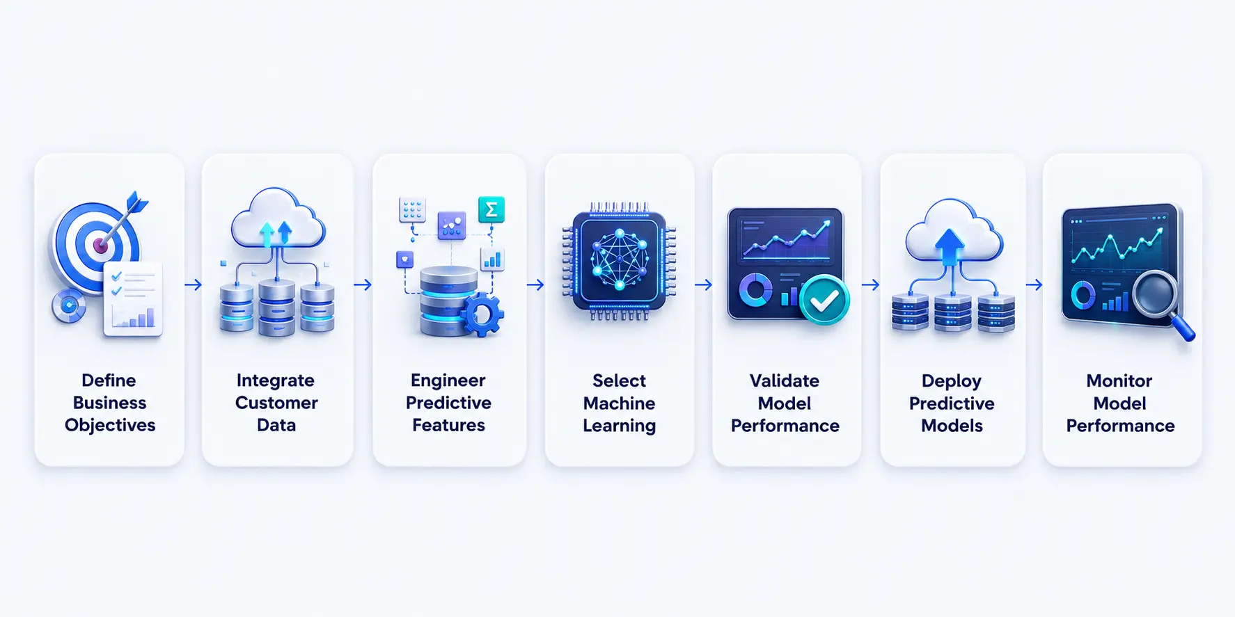 How to Build a Customer Churn Prediction Model: A 7-Step Framework