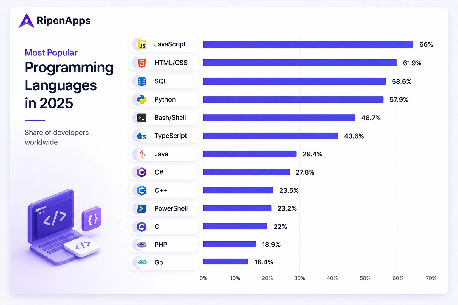 Most used programming languages