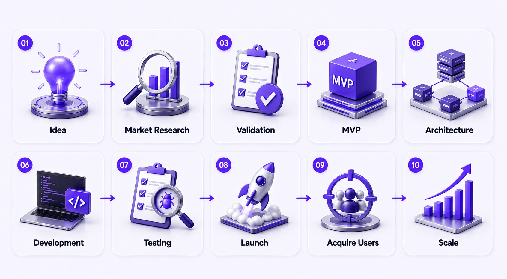 SaaS Development Roadmap