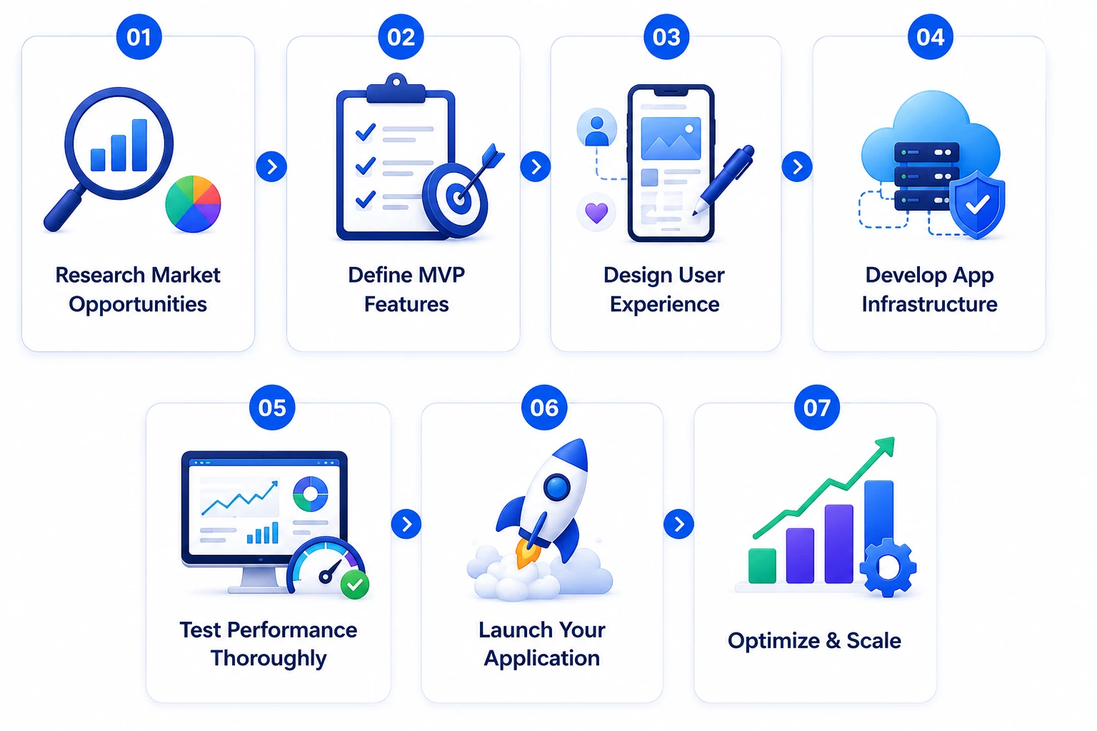 Step-by-Step Process to Build a Quick Commerce App Like Noon Minutes