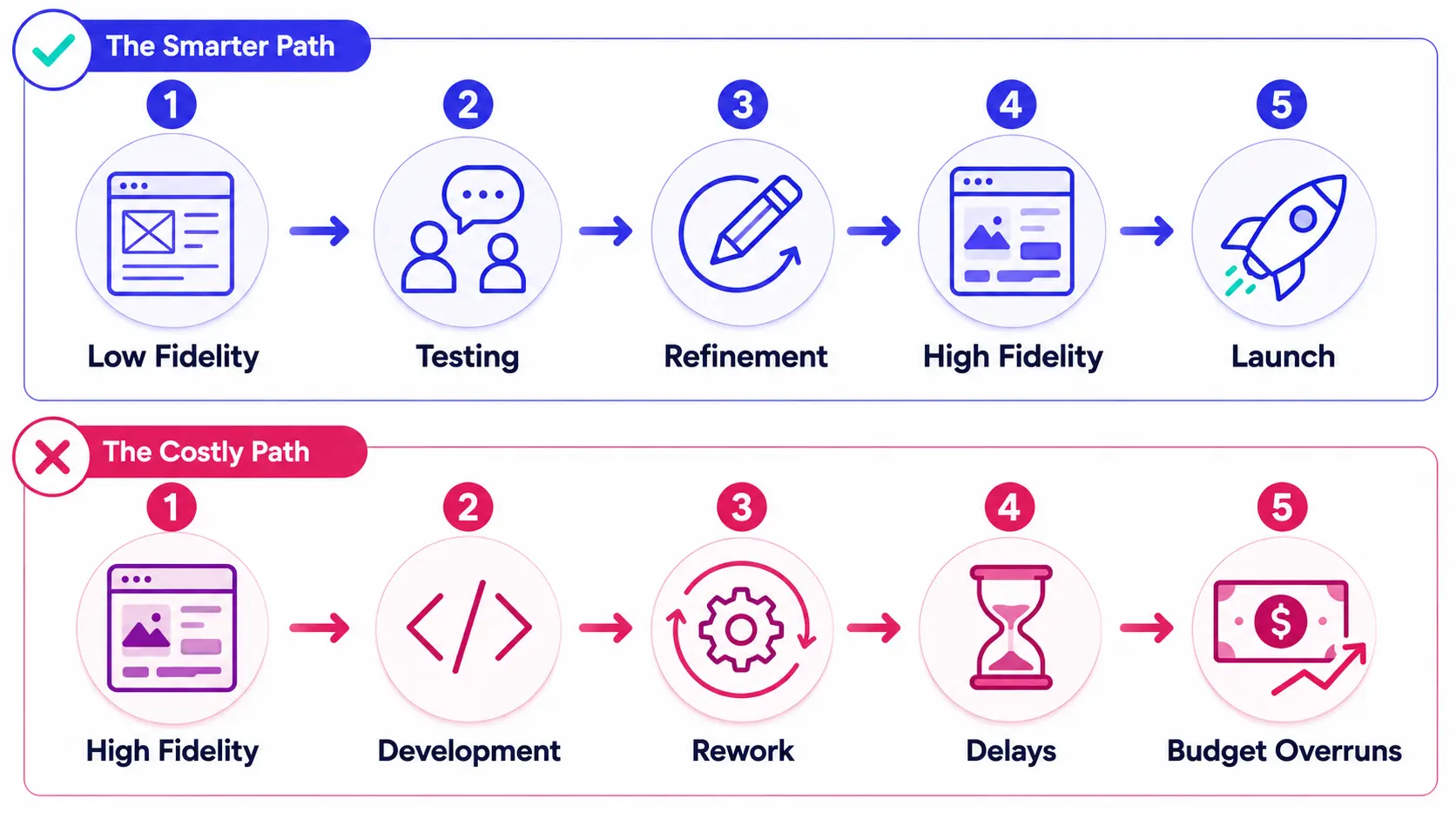 The Hidden Cost of Choosing the Wrong Prototype Fidelity