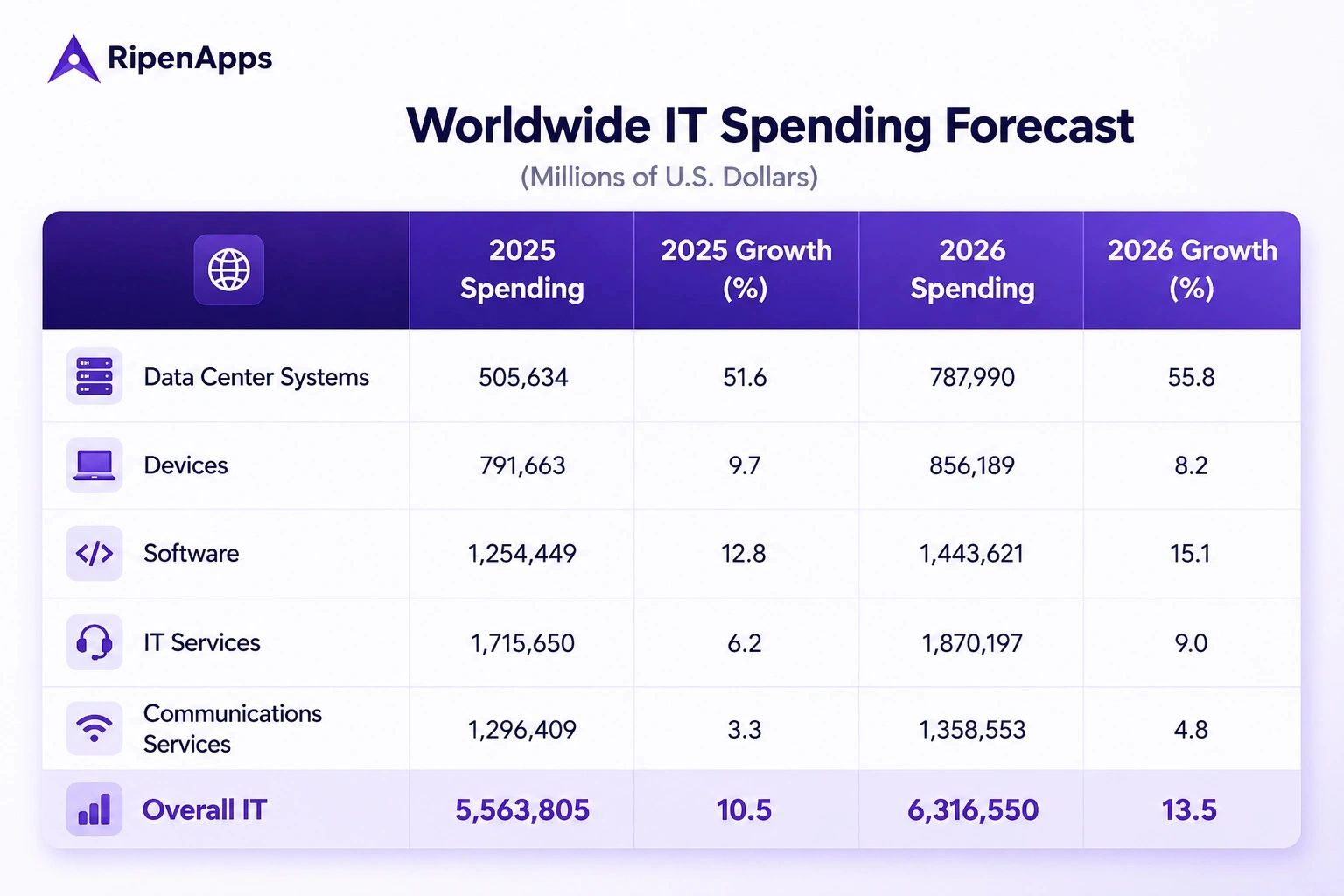 Worldwide IT Spending Forecast