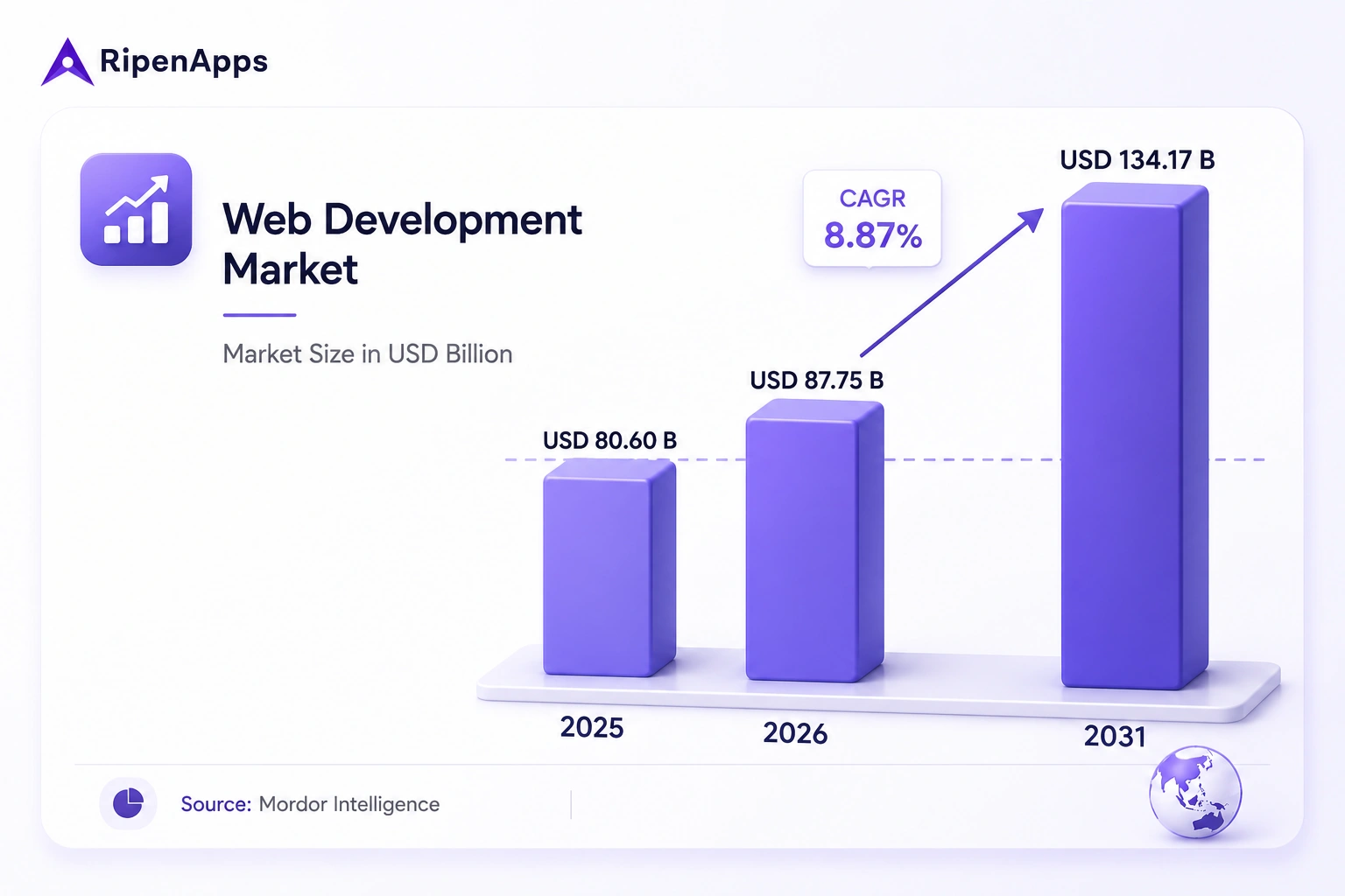 web development industry revenue