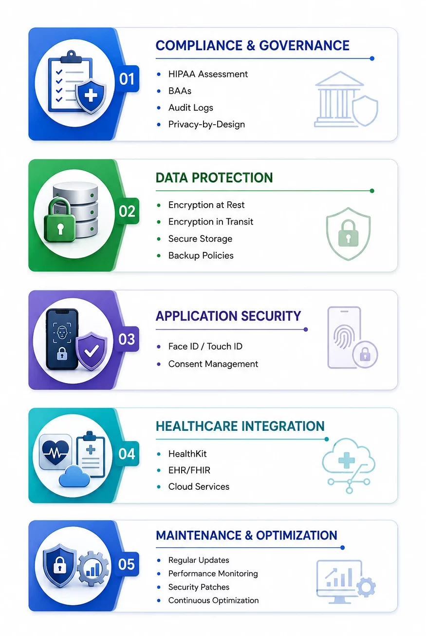 HIPAA-READY HEALTHCARE iOS APP
